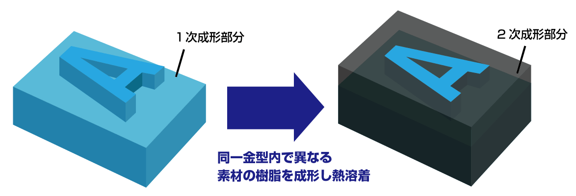 2色成形図